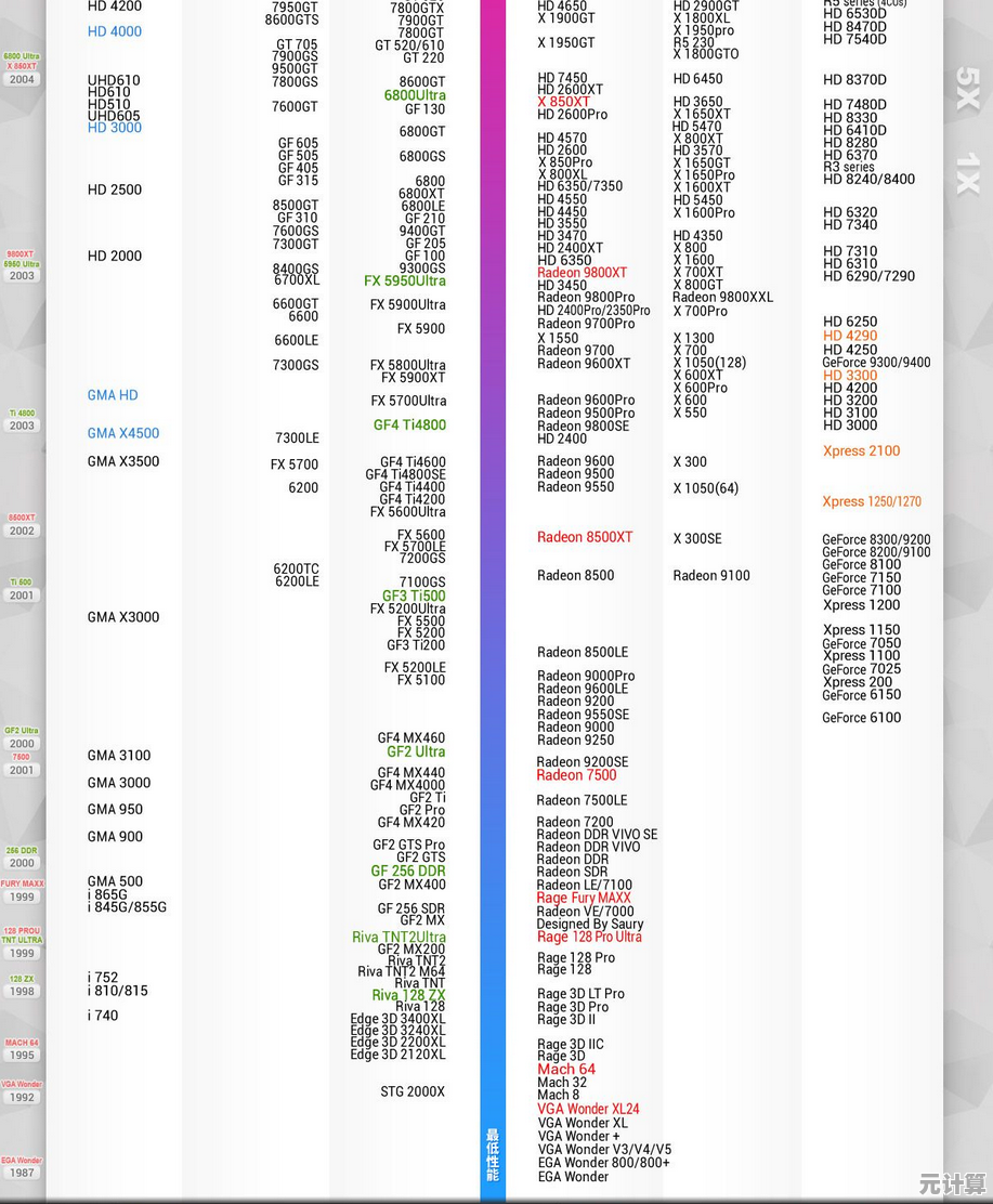 2023年3月显卡性能天梯图出炉:知乎热议谁是新一代卡皇 2023年3月显卡性能天梯图出炉:知乎热议谁是新一代卡皇