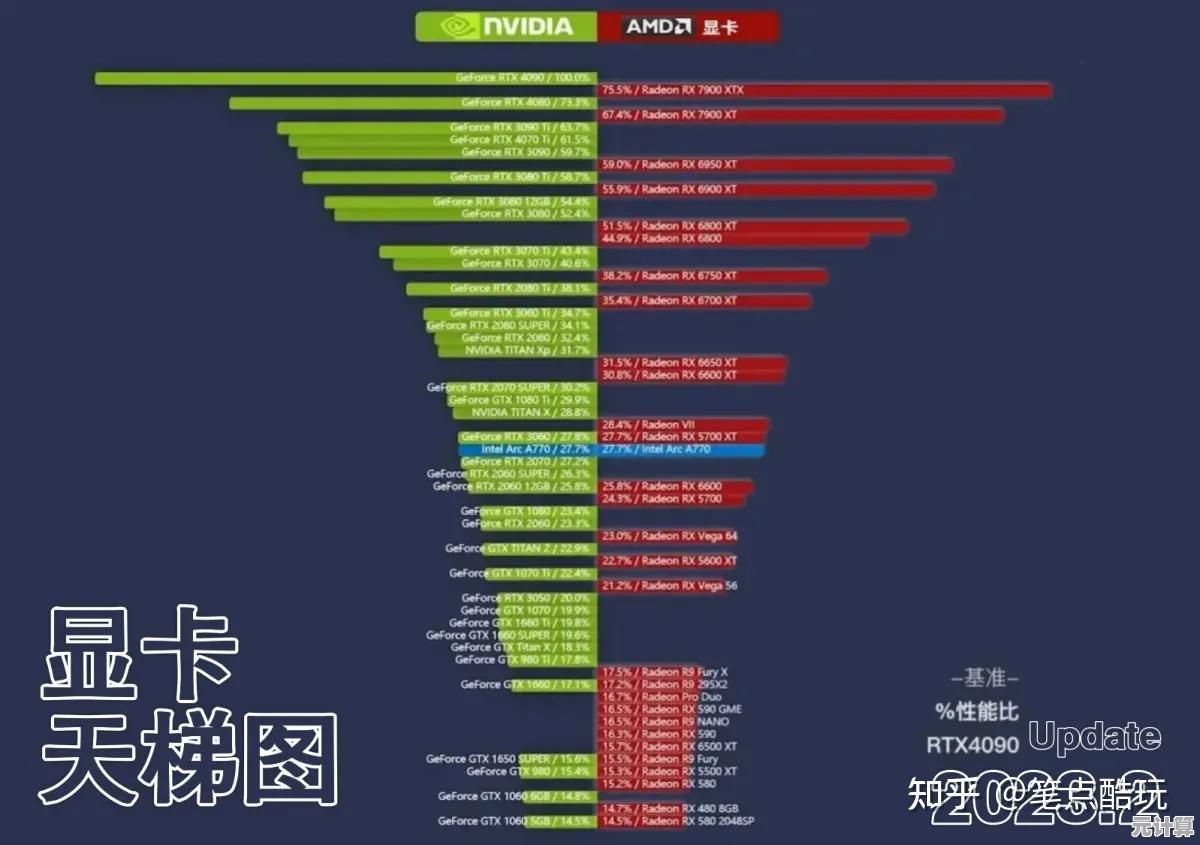 游戏显卡天梯图全攻略:基于实测数据,推荐畅玩主流大作的最佳显卡选择 游戏显卡天梯图全攻略:基于实测数据,推荐畅玩主流大作的最佳显卡选择