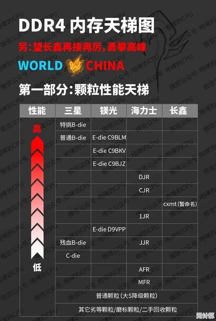 最新DDR4内存性能天梯图：2023年8月升级指南与选购建议