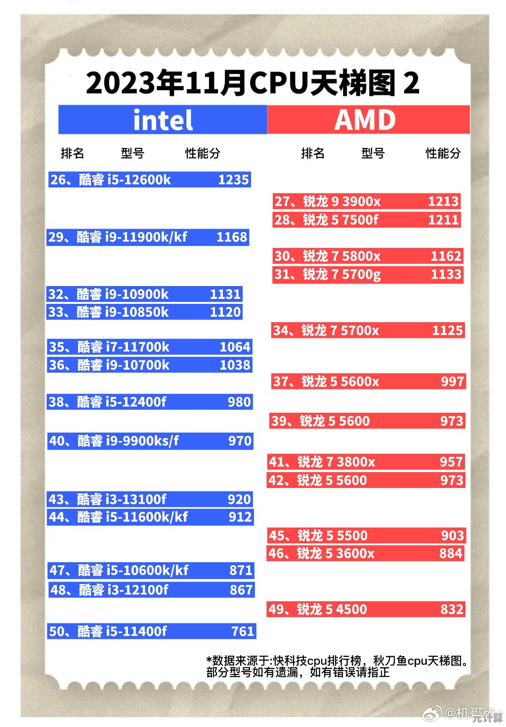掌握2023台式机CPU天梯图:轻松锁定最佳性能选择指南 掌握2023台式机CPU天梯图:轻松锁定最佳性能选择指南