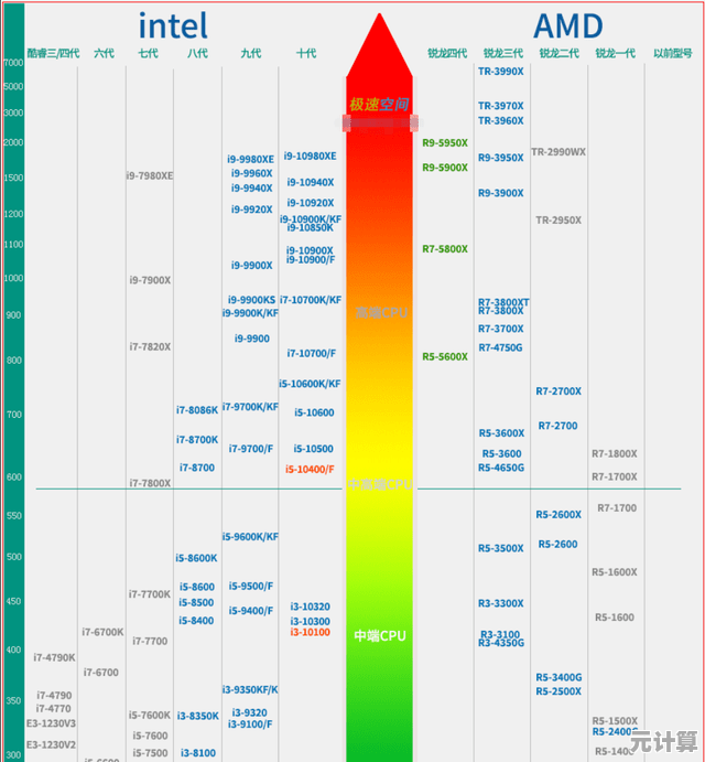 移动端CPU天梯图全面解析:性能排行榜与选购技巧一网打尽 移动端CPU天梯图全面解析:性能排行榜与选购技巧一网打尽