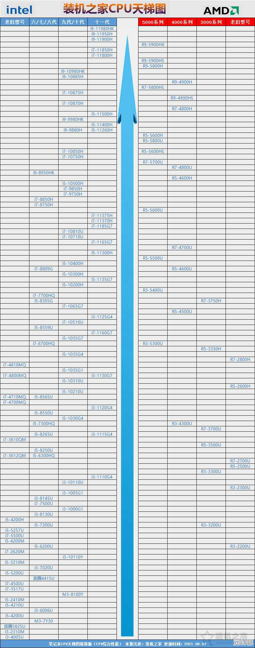 全面剖析2014年三代笔记本CPU天梯图：处理器技术演进与选购指南