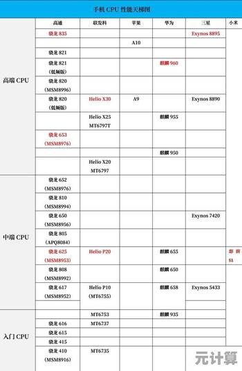 2015年9月CPU天梯图重磅登场,助你快速了解各型号处理器性能表现 2015年9月CPU天梯图重磅登场,助你快速了解各型号处理器性能表现