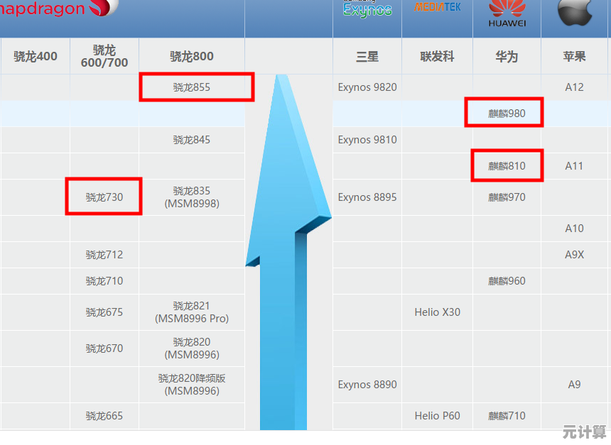 探索骁龙与麒麟芯片天梯图:移动处理器领域的性能之争与技术演进 探索骁龙与麒麟芯片天梯图:移动处理器领域的性能之争与技术演进