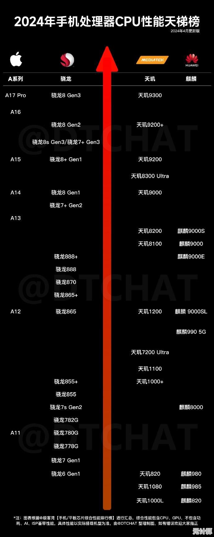 探索骁龙与麒麟芯片天梯图:移动处理器领域的性能之争与技术演进 探索骁龙与麒麟芯片天梯图:移动处理器领域的性能之争与技术演进