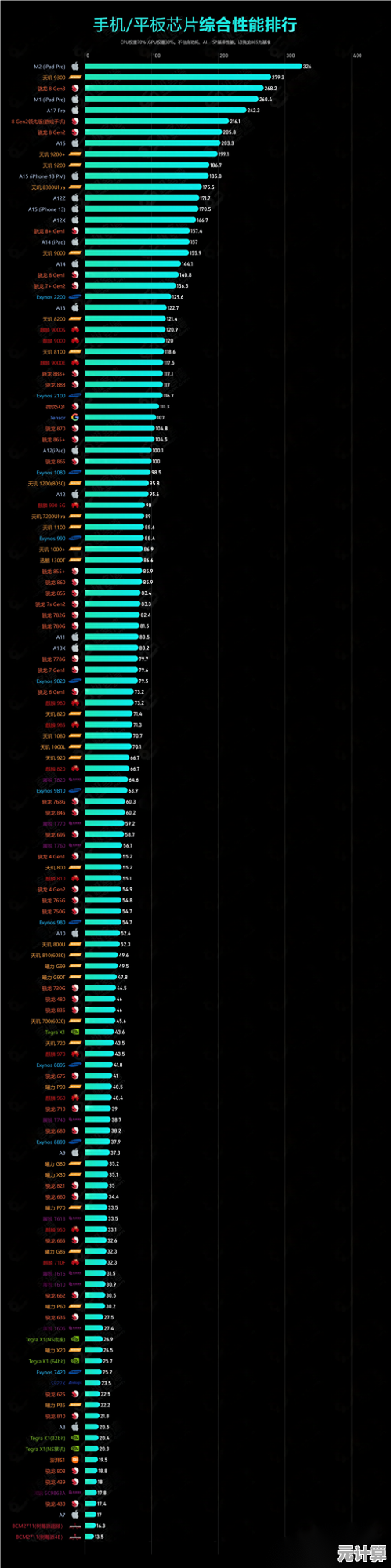 手机处理器性能天梯图:助你轻松锁定最强旗舰手机的实用攻略 手机处理器性能天梯图:助你轻松锁定最强旗舰手机的实用攻略