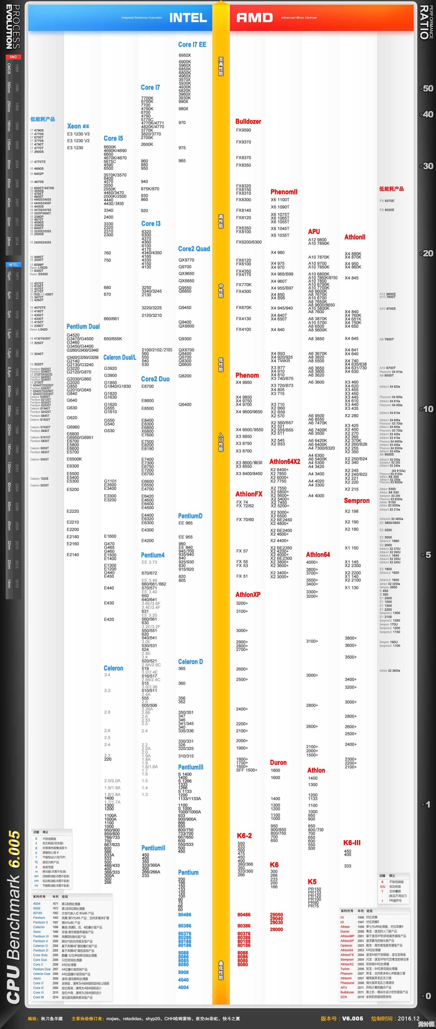 CPU性能天梯图全解析：轻松对比各型号强弱差异