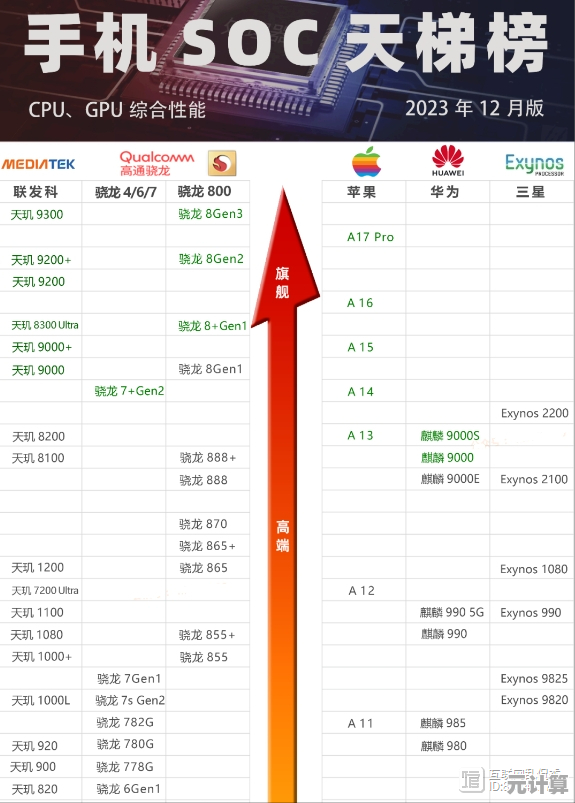 手机CPU天梯图:精准挑选高性能手机的权威参考指南 手机CPU天梯图:精准挑选高性能手机的权威参考指南