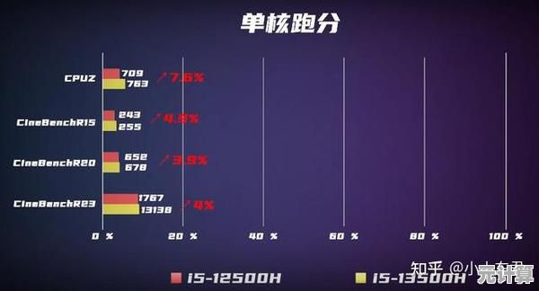 移动处理器性能天梯重磅更新,标压笔记本迎来硬核升级! 移动处理器性能天梯重磅更新,标压笔记本迎来硬核升级!