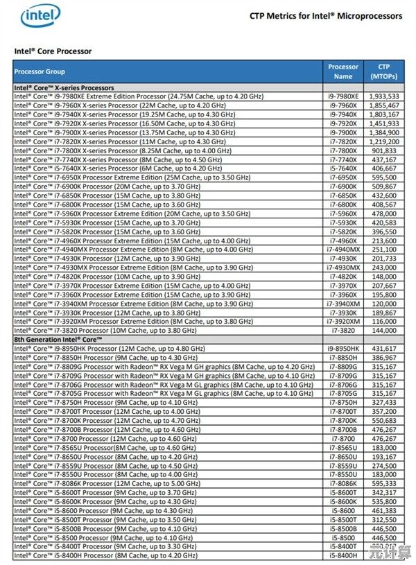 移动处理器性能天梯重磅更新,标压笔记本迎来硬核升级! 移动处理器性能天梯重磅更新,标压笔记本迎来硬核升级!
