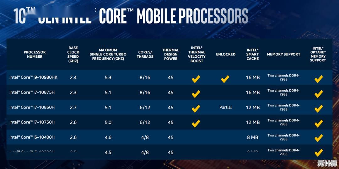移动处理器性能天梯重磅更新,标压笔记本迎来硬核升级! 移动处理器性能天梯重磅更新,标压笔记本迎来硬核升级!