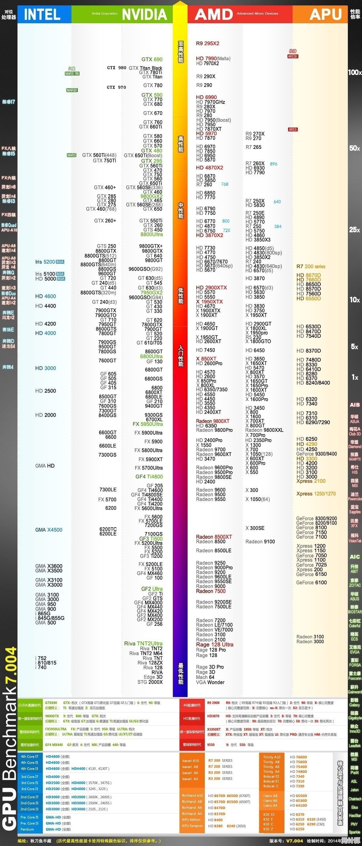 AMD CPU天梯图全解析:掌握最新处理器性能,精准挑选高性价比配置 AMD CPU天梯图全解析:掌握最新处理器性能,精准挑选高性价比配置