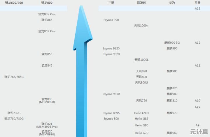 揭秘极客湾手机CPU天梯图:全方位对比主流处理器性能榜单! 揭秘极客湾手机CPU天梯图:全方位对比主流处理器性能榜单!