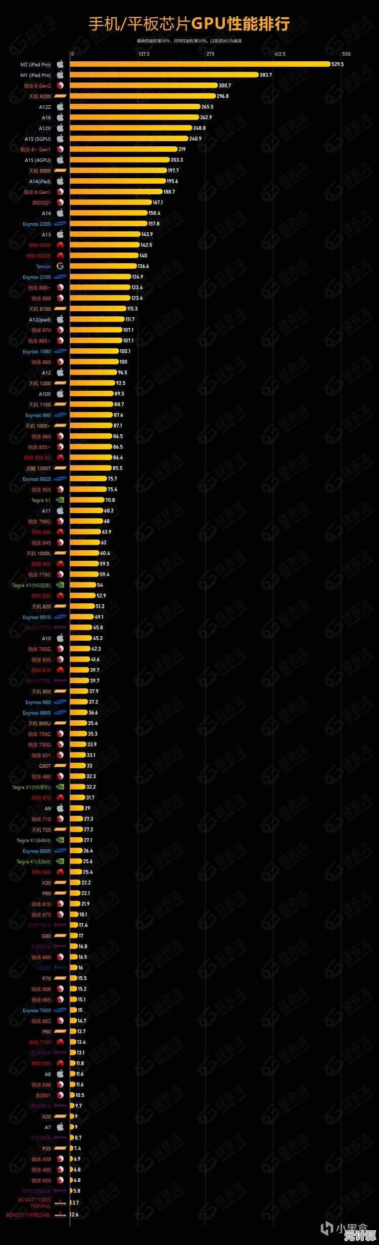 聚焦移动处理器性能排名,ZOL天梯图带你读懂CPU强弱格局 聚焦移动处理器性能排名,ZOL天梯图带你读懂CPU强弱格局