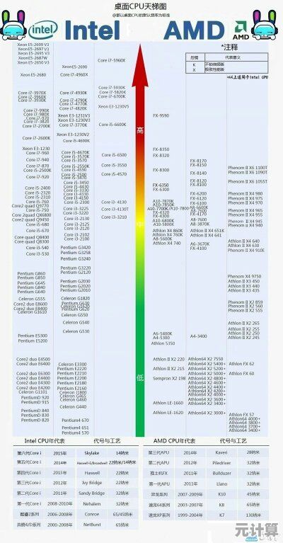 2024年CPU天梯图深度剖析:从基础知识到高端配置选购策略 2024年CPU天梯图深度剖析:从基础知识到高端配置选购策略