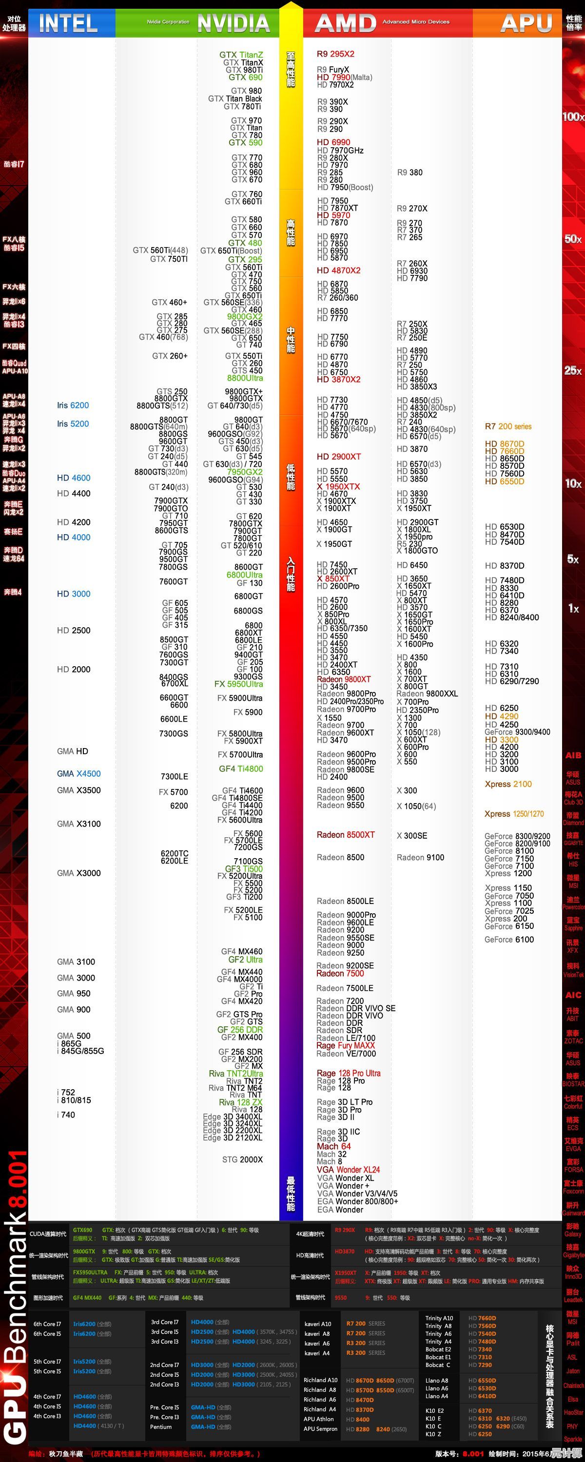 2015年显卡性能天梯图:全面解析各型号表现与排名 2015年显卡性能天梯图:全面解析各型号表现与排名