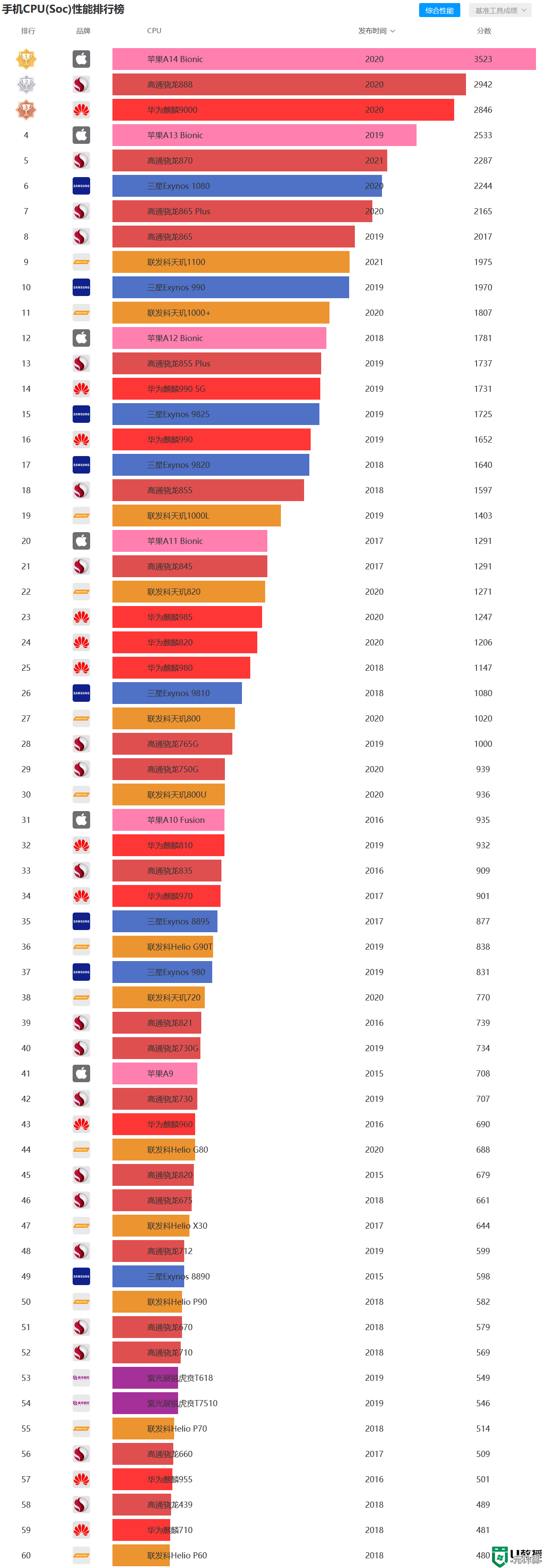 2022年手机处理器性能天梯图:全面解析最强CPU排行榜 2022年手机处理器性能天梯图:全面解析最强CPU排行榜
