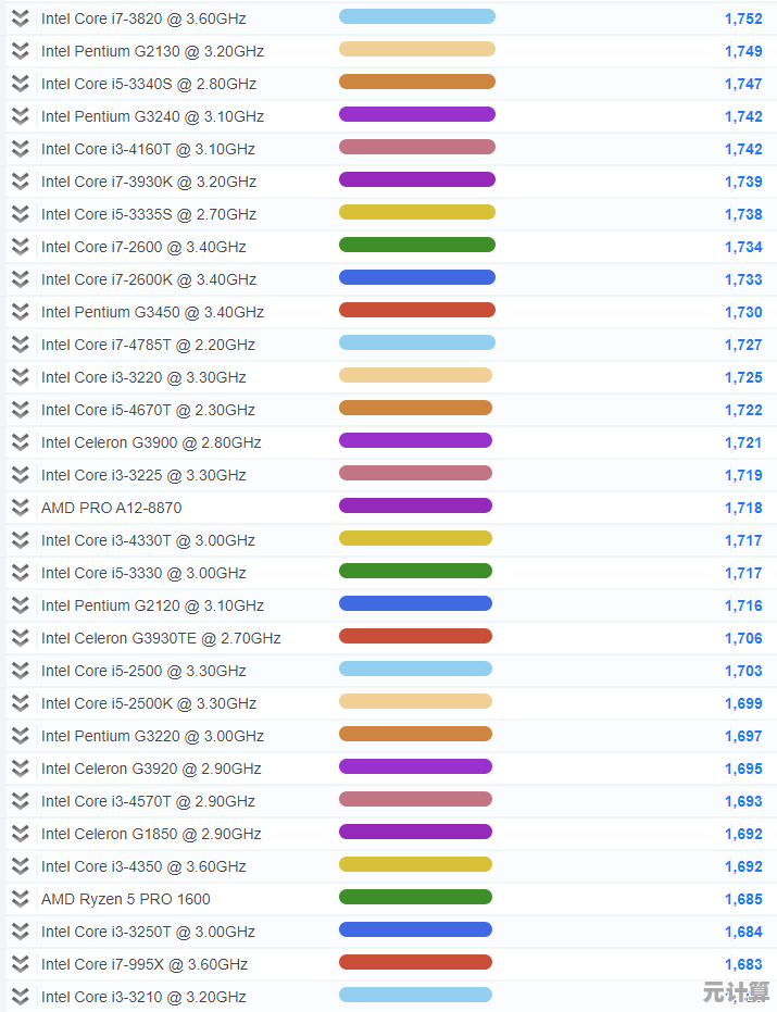 2021年最新核显与独显性能天梯图：主流型号全收录