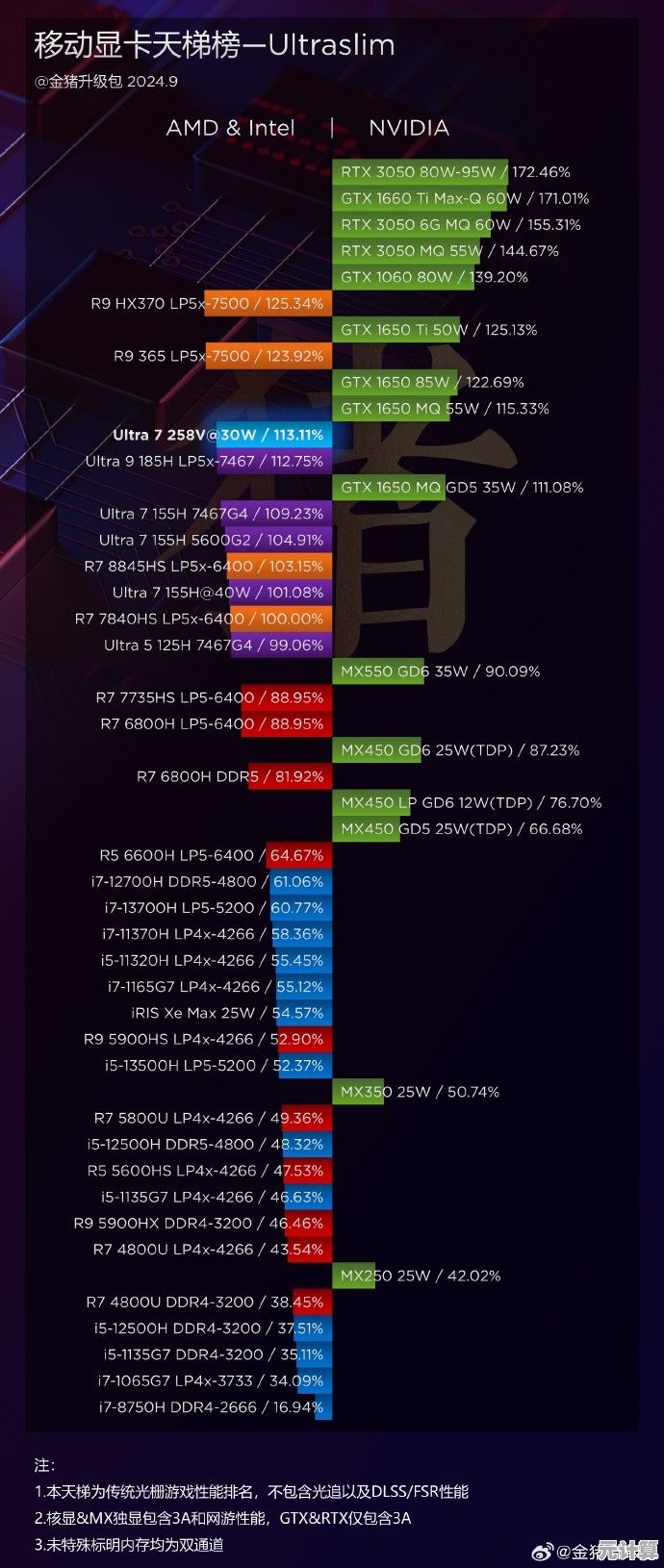 英特尔核显性能天梯图:全方位评测与配置指南,轻松优选集成显卡! 英特尔核显性能天梯图:全方位评测与配置指南,轻松优选集成显卡!