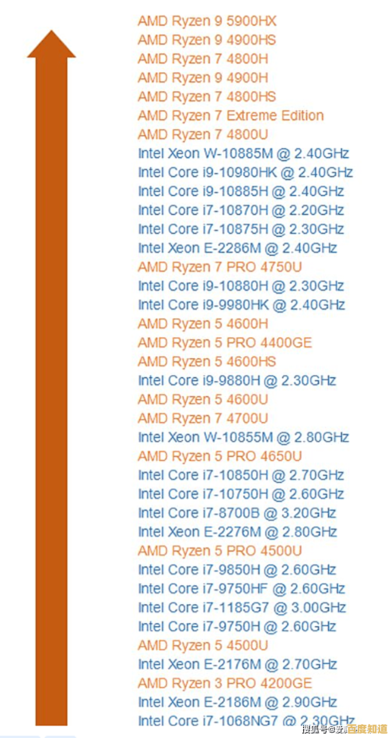 2021年CPU性能天梯图发布,助你挑选最强处理器,电脑速度瞬间飙升! 2021年CPU性能天梯图发布,助你挑选最强处理器,电脑速度瞬间飙升!