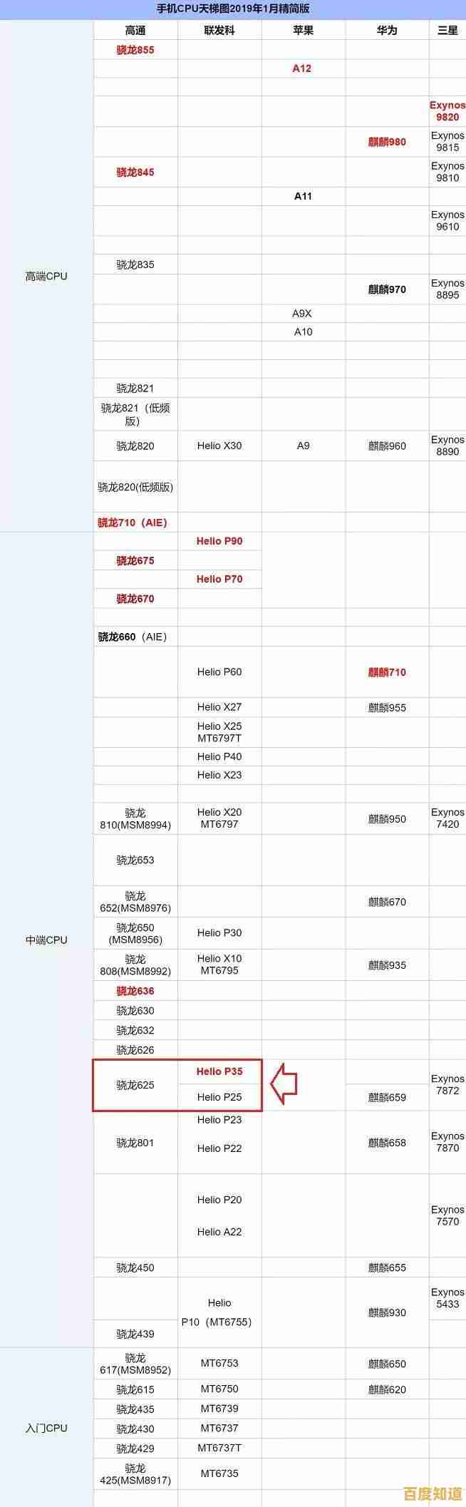 快科技发布手机CPU天梯图:详细解析最新处理器速度与能效表现 快科技发布手机CPU天梯图:详细解析最新处理器速度与能效表现