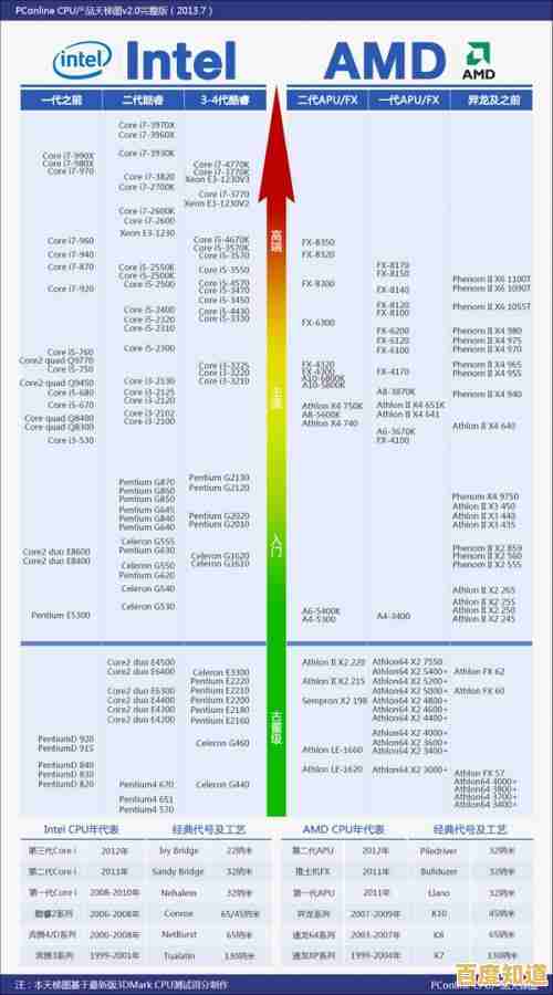 借助CPU天梯图精准选择：笔记本与台式机高性能处理器推荐