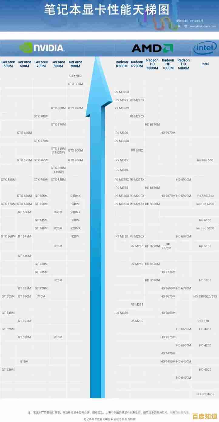 2022年度GPU性能天梯图正式发布,全面解析显卡排行! 2022年度GPU性能天梯图正式发布,全面解析显卡排行!