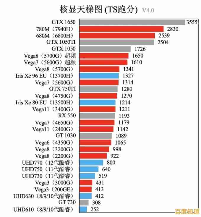 全面解读核显独显性能天梯图：帮你精准选择适合的显卡方案！