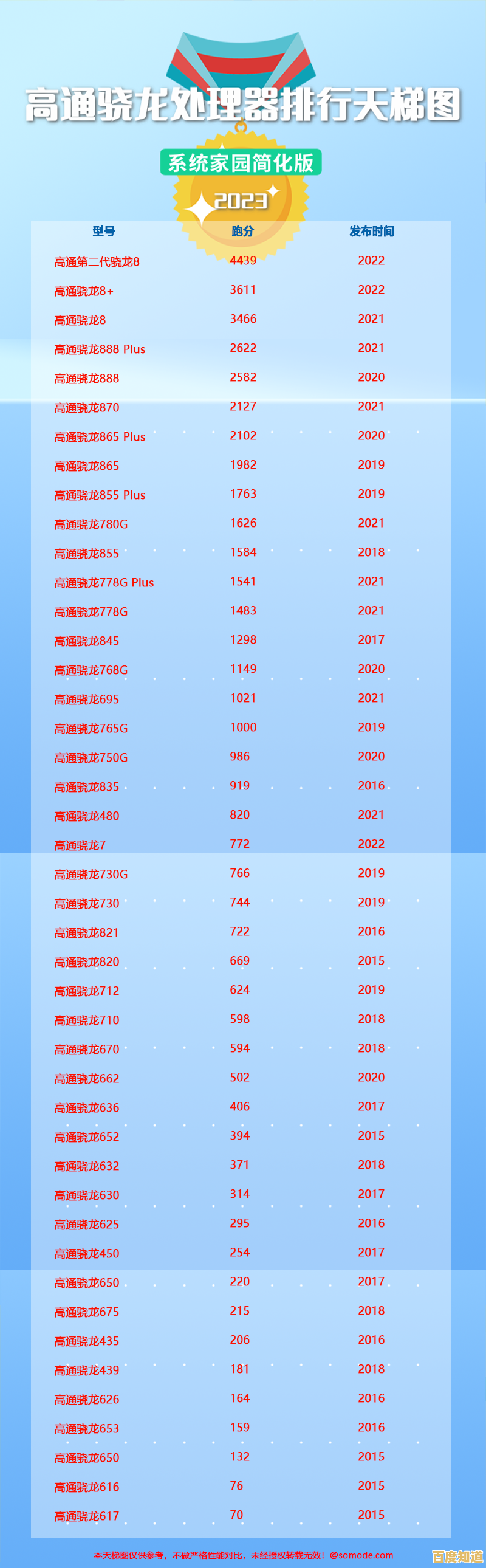 高通骁龙处理器天梯图详解:从入门到旗舰,助你选对手机处理器! 高通骁龙处理器天梯图详解:从入门到旗舰,助你选对手机处理器!