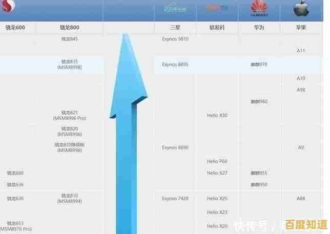 智能手机CPU天梯图深度解读:旗舰芯片性能对比与选购指南 智能手机CPU天梯图深度解读:旗舰芯片性能对比与选购指南