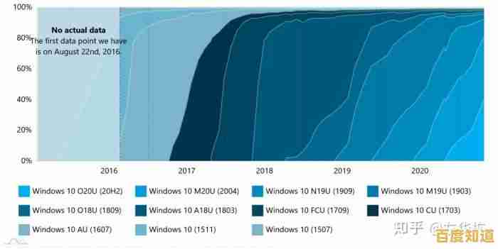Windows 11 对比 Windows 10:性能速度提升是否显著? Windows 11 对比 Windows 10:性能速度提升是否显著?