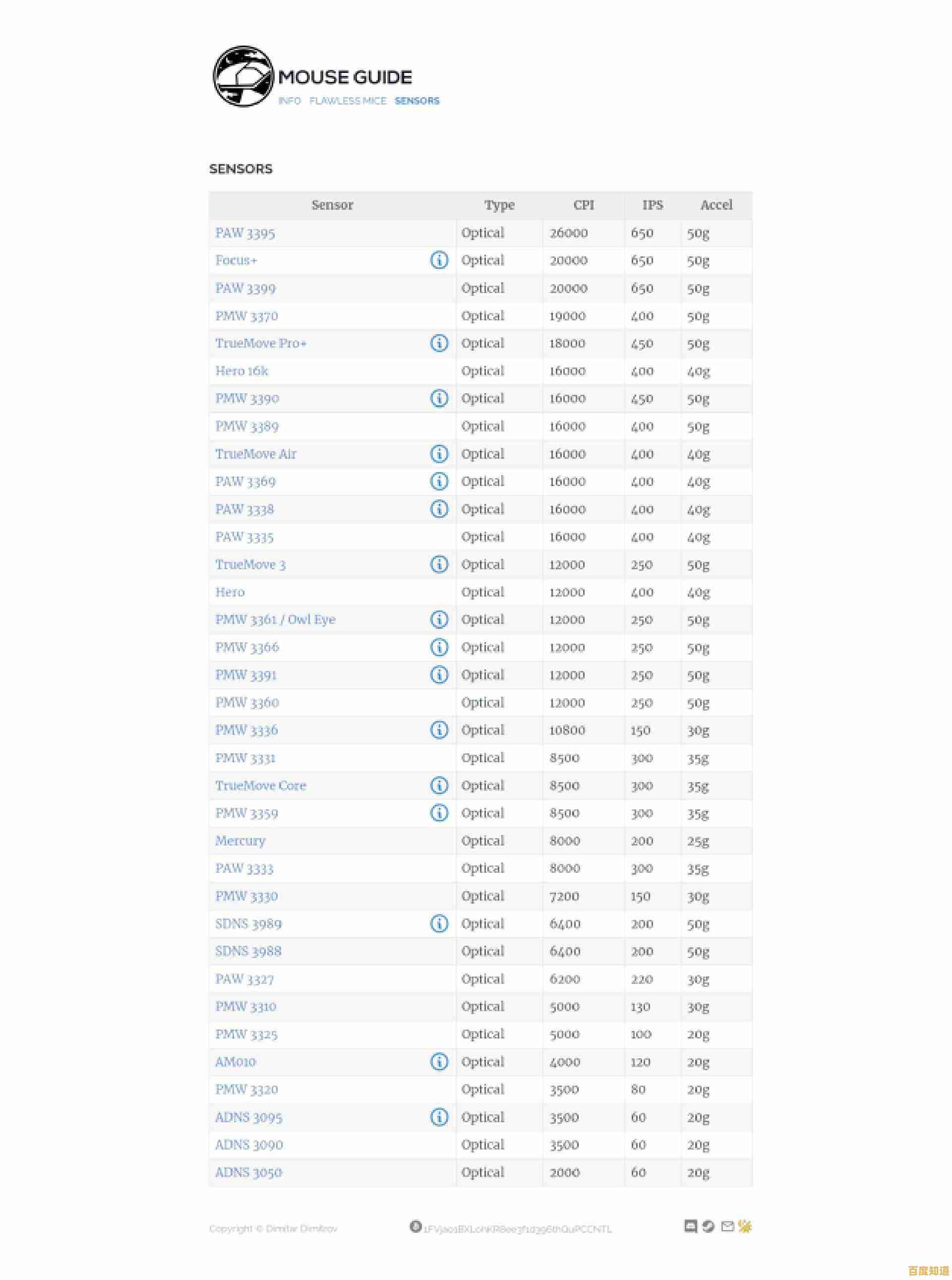 全面解析相机传感器天梯:各品牌高感表现与色彩科学对比 全面解析相机传感器天梯:各品牌高感表现与色彩科学对比