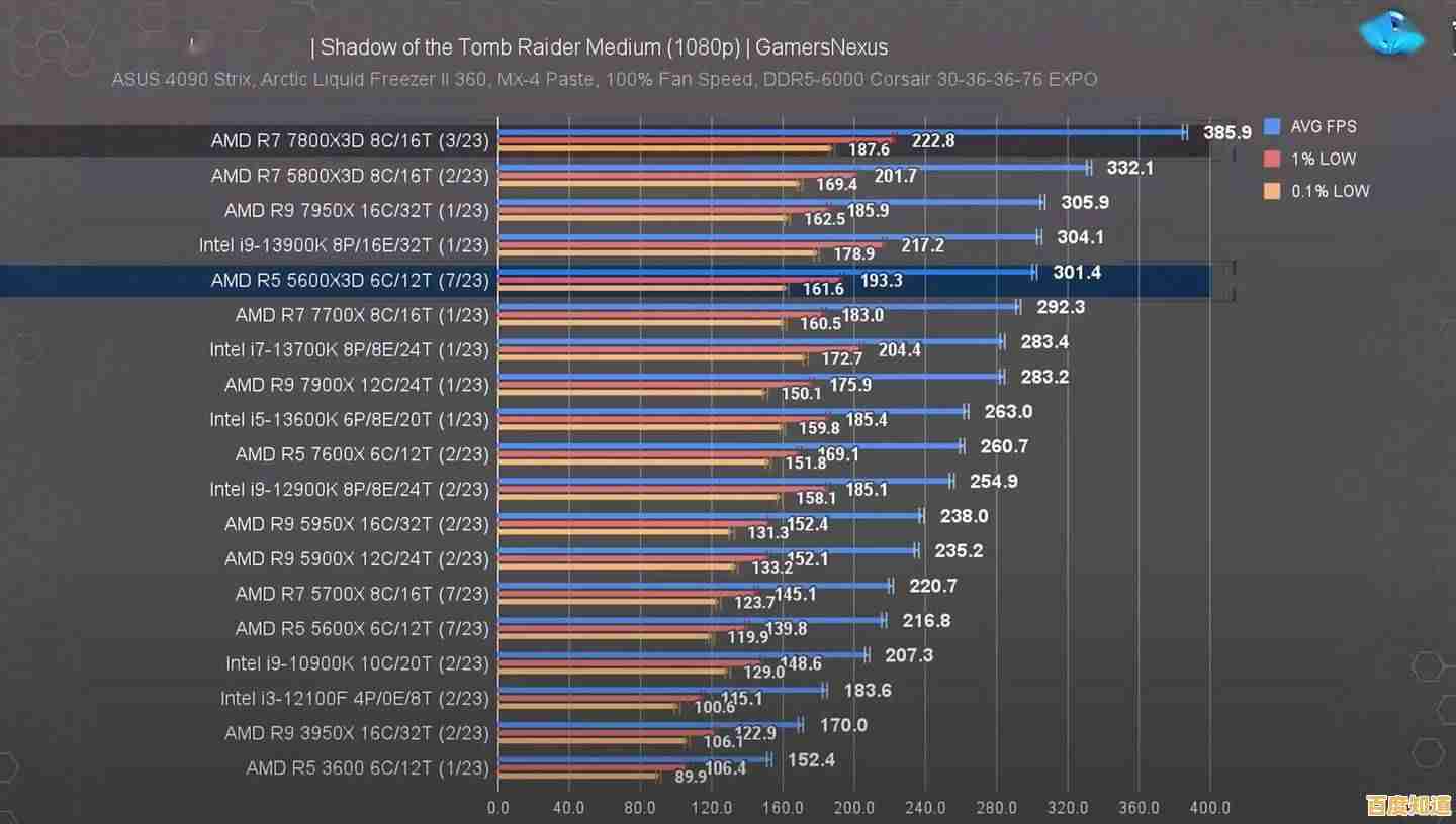 Ryzen处理器性能排行榜深度剖析:从天梯图看AMD芯片实力与升级路径 Ryzen处理器性能排行榜深度剖析:从天梯图看AMD芯片实力与升级路径