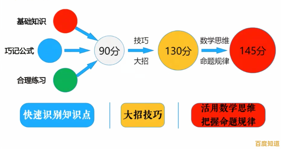 看视频掌握高效学习法：快速吸收知识并解决难题的实用技巧