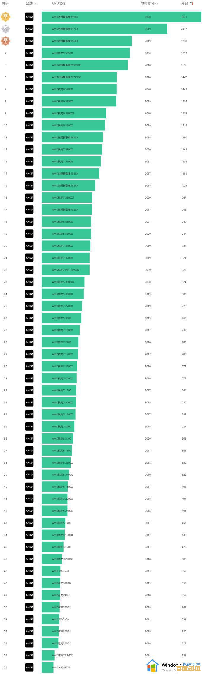 AMD锐龙处理器天梯图:深度剖析新一代性能与规格全览 AMD锐龙处理器天梯图:深度剖析新一代性能与规格全览