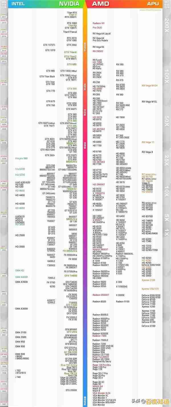 最新Intel GPU天梯图发布:全方位解析显卡性能与排名! 最新Intel GPU天梯图发布:全方位解析显卡性能与排名!
