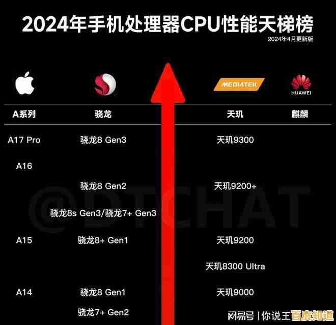 最新手机处理器天梯榜发布:旗舰芯片性能深度对比解析 最新手机处理器天梯榜发布:旗舰芯片性能深度对比解析