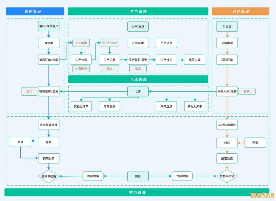 全面了解ERP：企业资源规划的定义、作用及实施要点详解