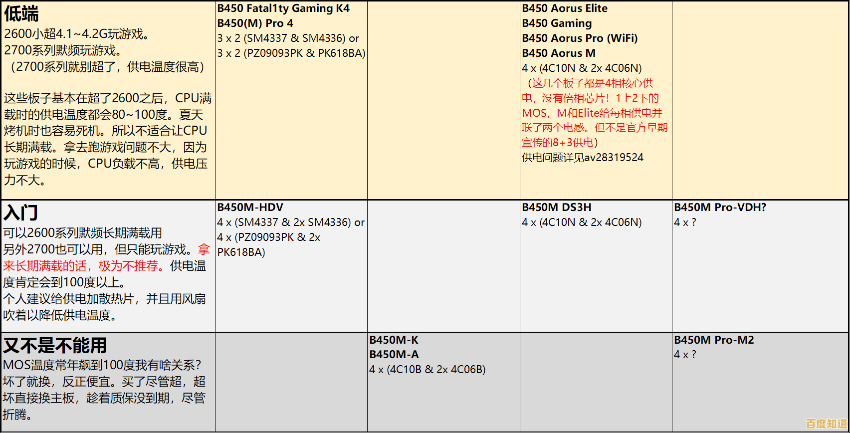 最新AMD主板天梯解析：从性能到兼容性的完整选购参考