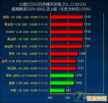 探索内存超频极限:颗粒性能天梯图助力计算效能全面提升 探索内存超频极限:颗粒性能天梯图助力计算效能全面提升