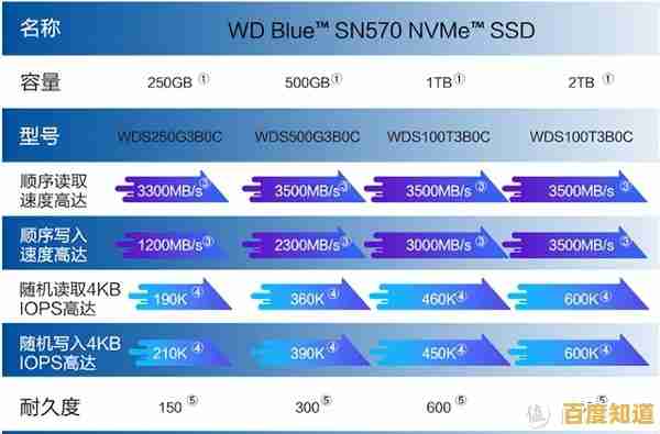 如何挑选适合你的固态硬盘?没有天梯图也能轻松选 如何挑选适合你的固态硬盘?没有天梯图也能轻松选
