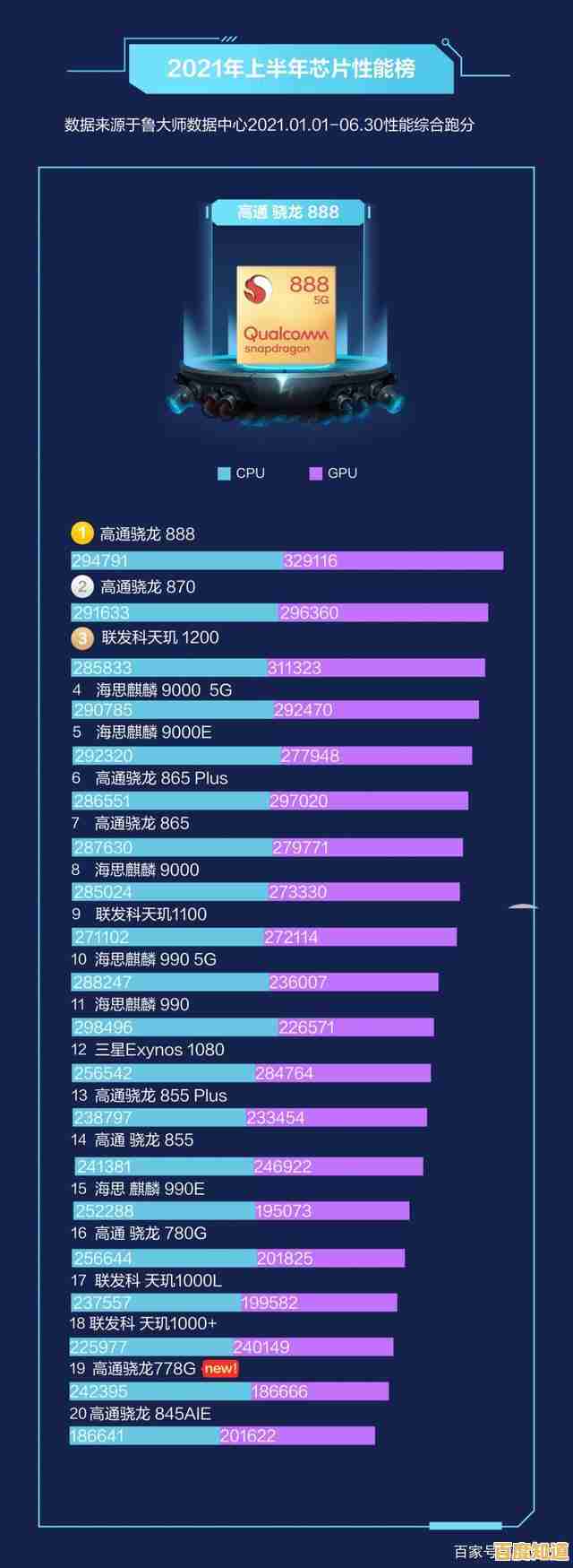 手机CPU年度横评：一张图看懂2019最强处理器，购机不再纠结！