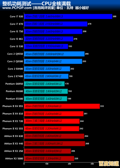 全面解析电脑CPU满载功耗天梯图:各品牌能效表现一目了然 全面解析电脑CPU满载功耗天梯图:各品牌能效表现一目了然