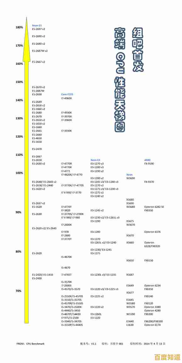新一代至强6代CPU天梯图来了：直观对比性能升级，助你选对强大处理器！