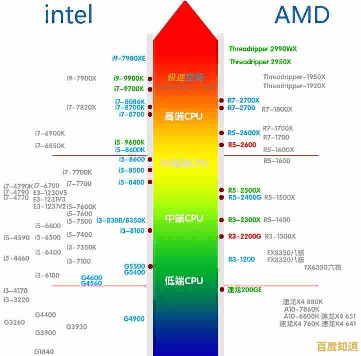 手机处理器性能天梯图出炉：一目了然各型号CPU实力对比