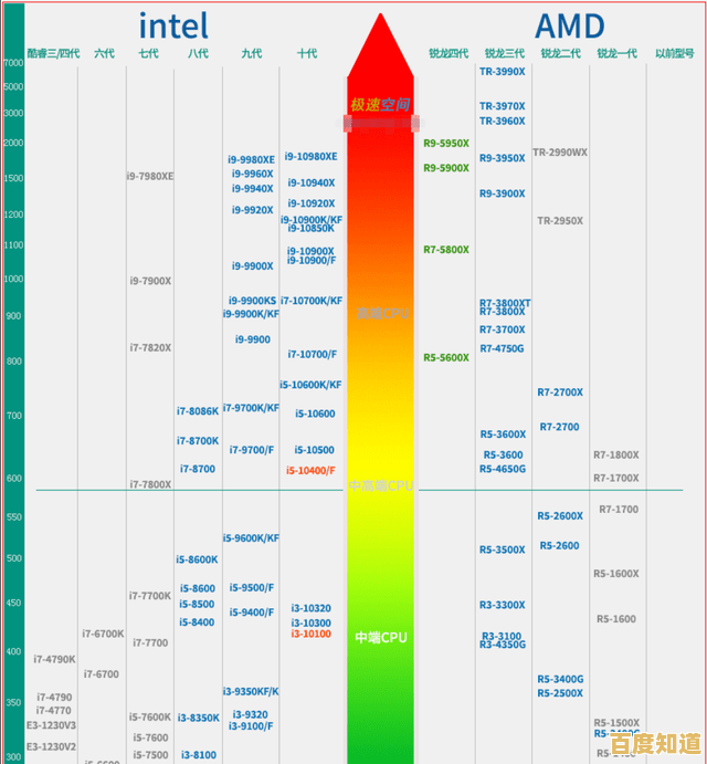 移动CPU天梯图深度评测:探寻性能与功耗的理想均衡点 移动CPU天梯图深度评测:探寻性能与功耗的理想均衡点