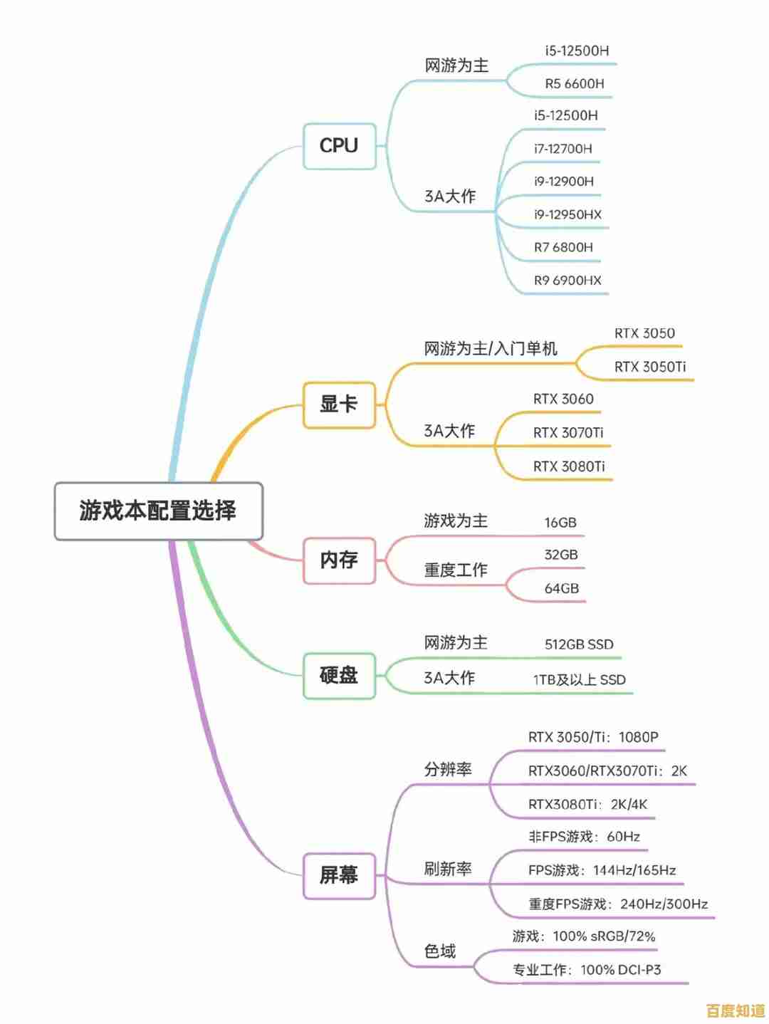 找到你的完美搭档：笔记本电脑天梯图全方位选购攻略