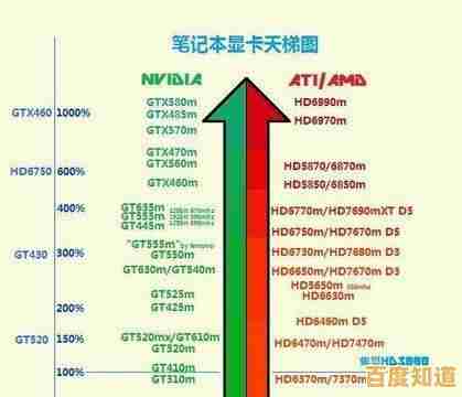 2021年笔记本独立显卡性能天梯榜：游戏与创作皆畅快体验！