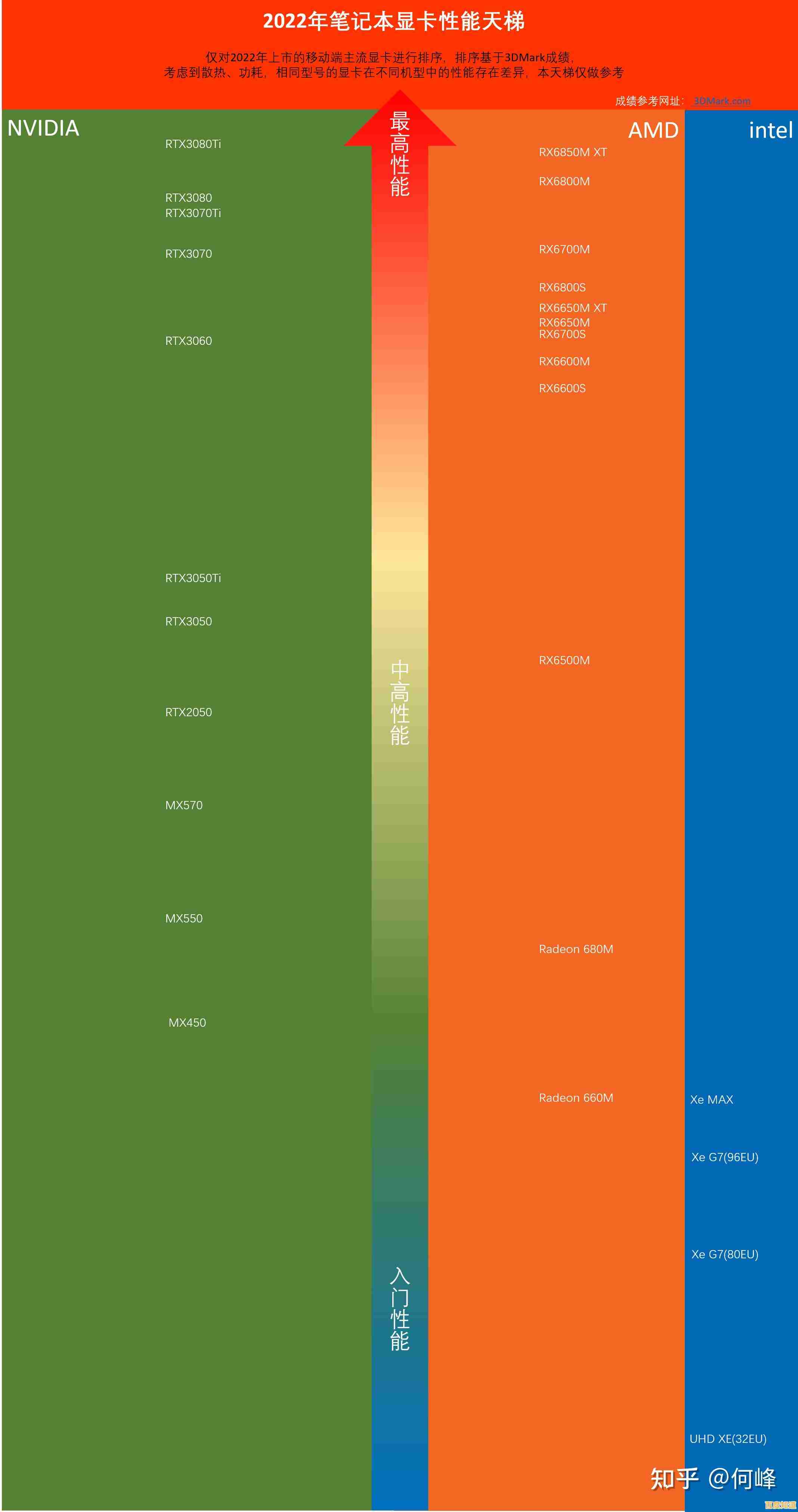 显卡性能天梯图1030更新:带你掌握显卡排名与选购指南! 显卡性能天梯图1030更新:带你掌握显卡排名与选购指南!