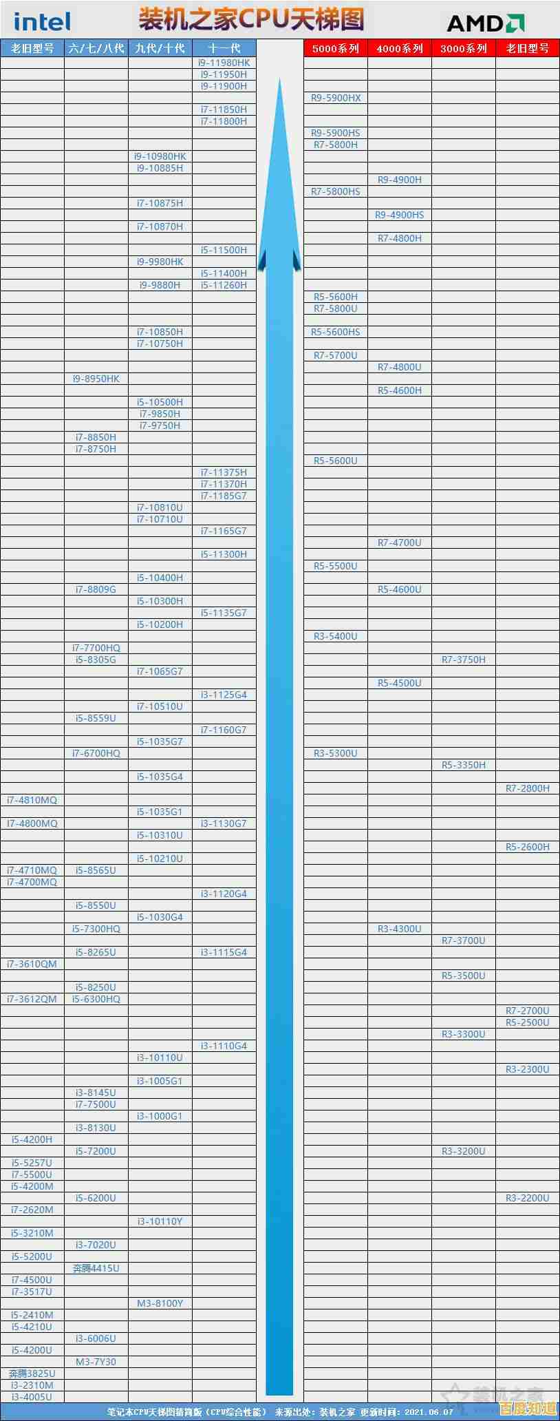 全面剖析2018年CPU天梯图:从入门到旗舰的性能排名与技术点评 全面剖析2018年CPU天梯图:从入门到旗舰的性能排名与技术点评